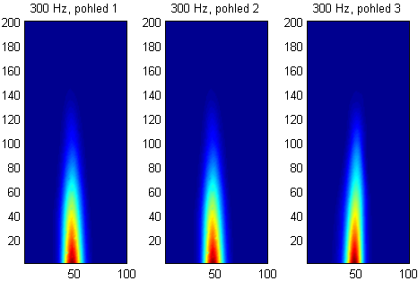 Distribution of the significant oscillations in plasma