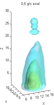 Distribution of 300Hz oscillation for various gas flow rates