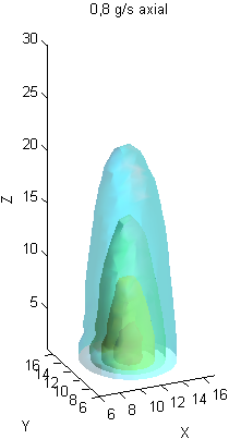 Distribution of 300Hz oscillation for various gas flow rates