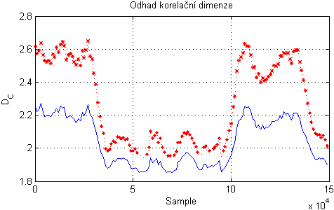 Analysis of dynamic complexity