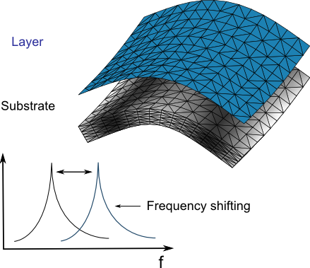 Measurements of in-plane elastic coefficients of thin surface coatings and layers