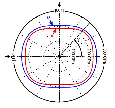 RUS analysis of anisotropic elasticity of rare-earth scandates