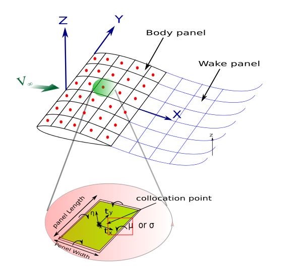 3D unsteady Panel method discretization scheme using BEM