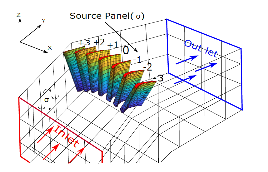 BEM based numerical model of the 1st test case