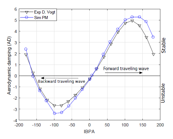 the AD vs. IBPA comparison with experimental result