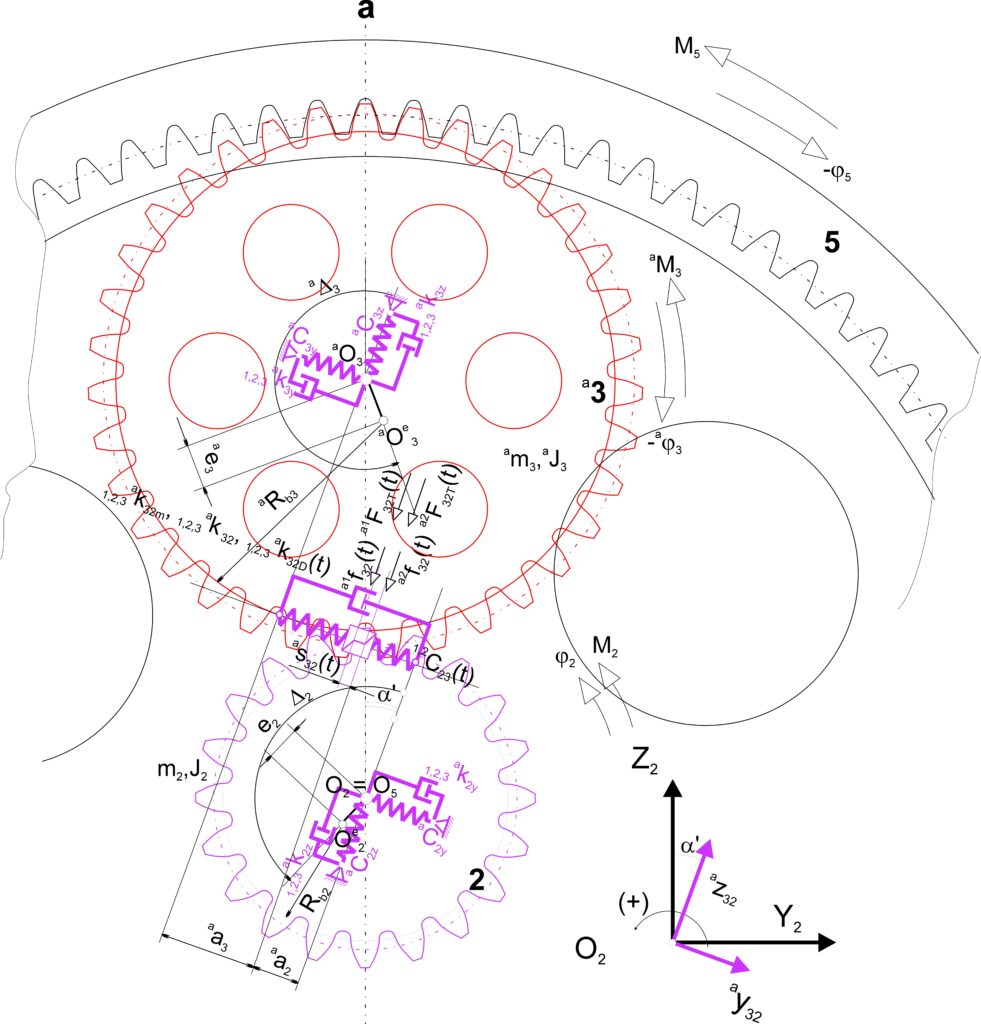 The mathematical model of kinematic pair of gears.