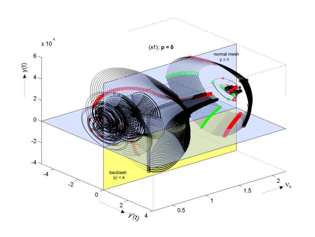 Phase portrait of the relative motion in gear mesh of sun wheel and the satellite in one branch of the planetary gear system with full discs of cogwheels. Figure shows the dependence of the relative movement in gear mesh and the velocity on the frequency tuning of gear systems.