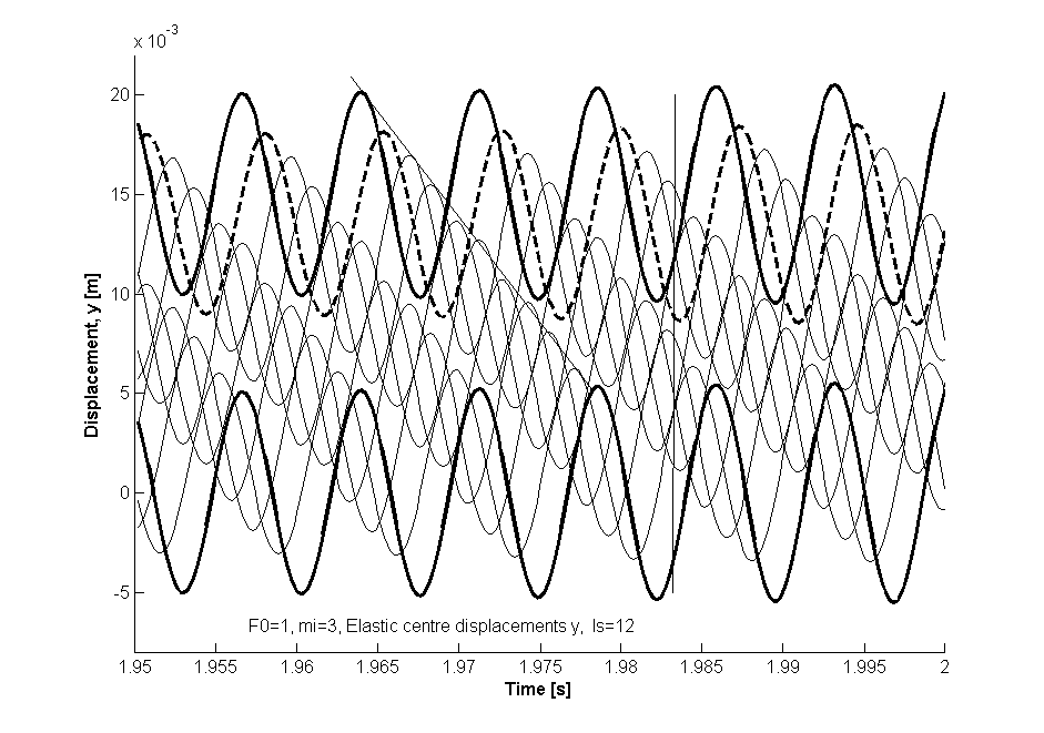 Displacements ­of elastic profile centre y - flutter running waves at ratio of stator and rotor blade numbers ls/lr = 1,2.