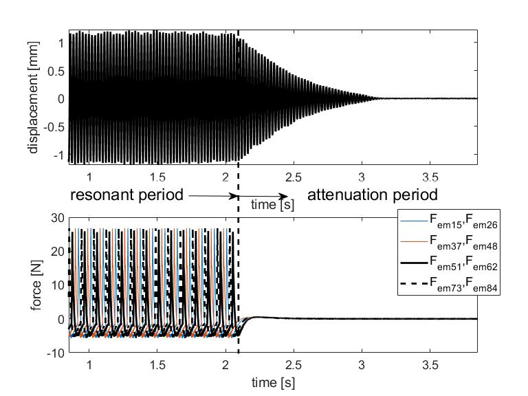 Time characteristics of blade displacement response and force excitation for vibration with 2-ND mode at 334 rpm - contact pre-stress 2N.