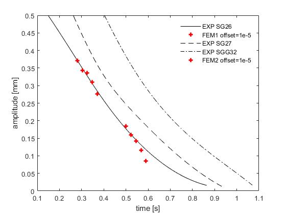 Time characteristics of displacement envelopes of selected blades - measured (no. 26,27 and 32), computed (N166940).