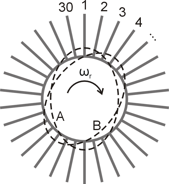 Schema of analytical model of bladed wheel with 30 blades and 2ND vibration modes A and B (dashed lines)