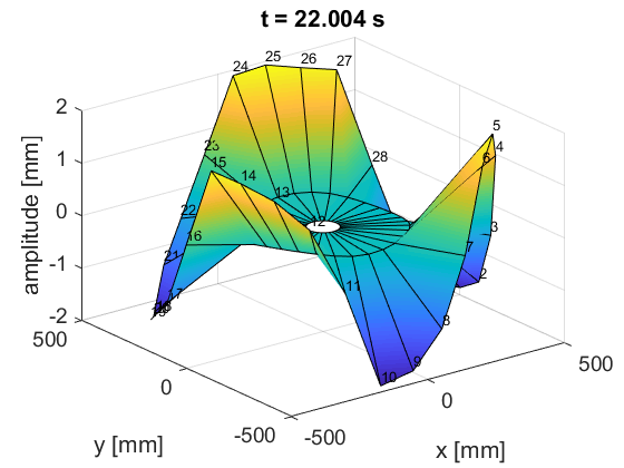 example of self-excited vibration shape of the wheel with friction couplings