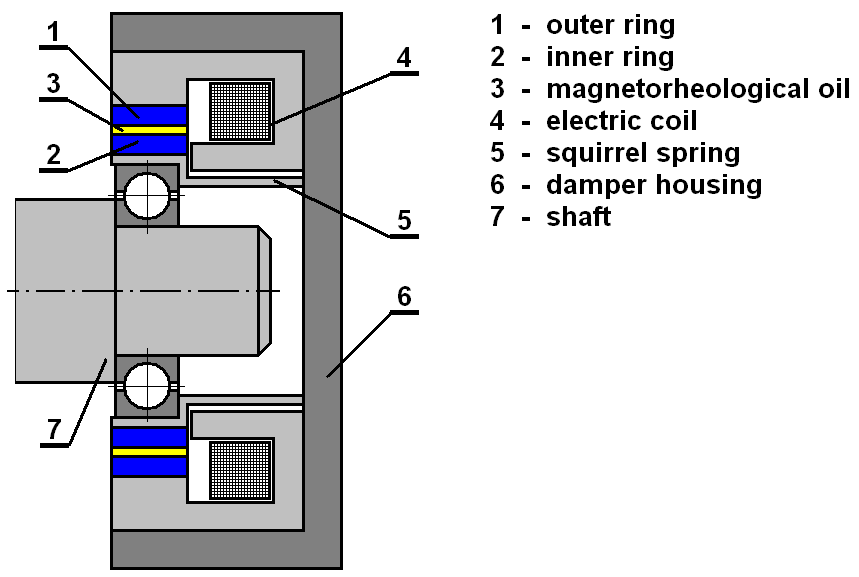 Tuhý rotor tlumený magnetoreologickými vrstvami oleje