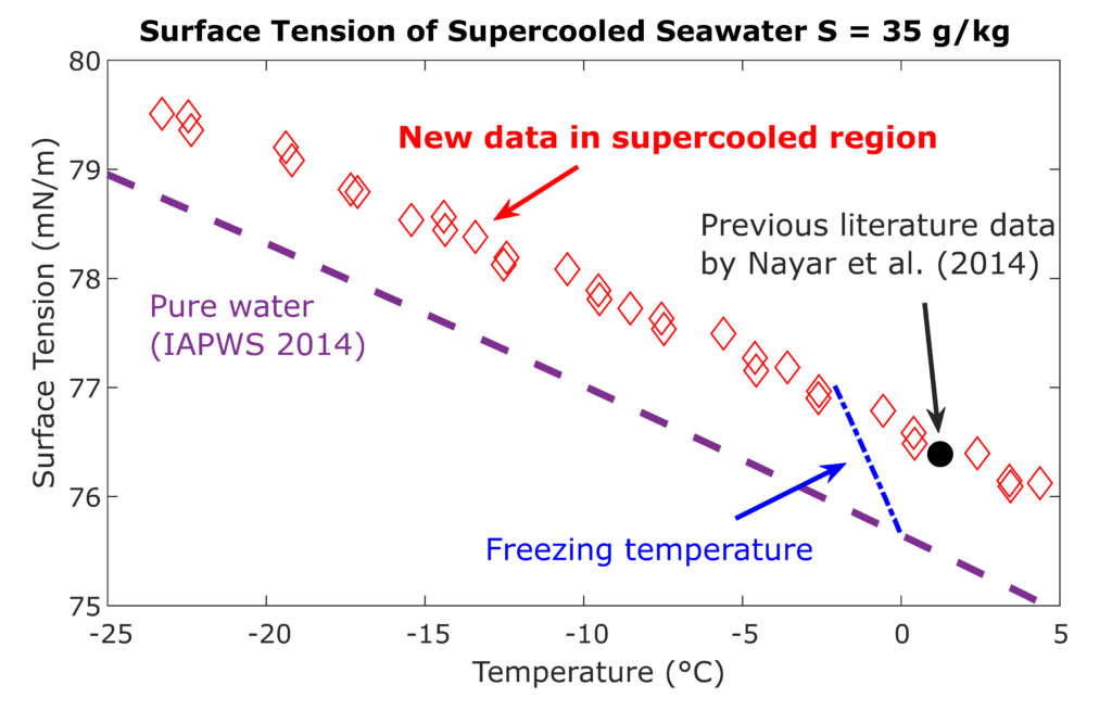 Povrchové napětí mořské vody se standardní salinitou 35 g/kg při teplotách pod bodem tuhnutí