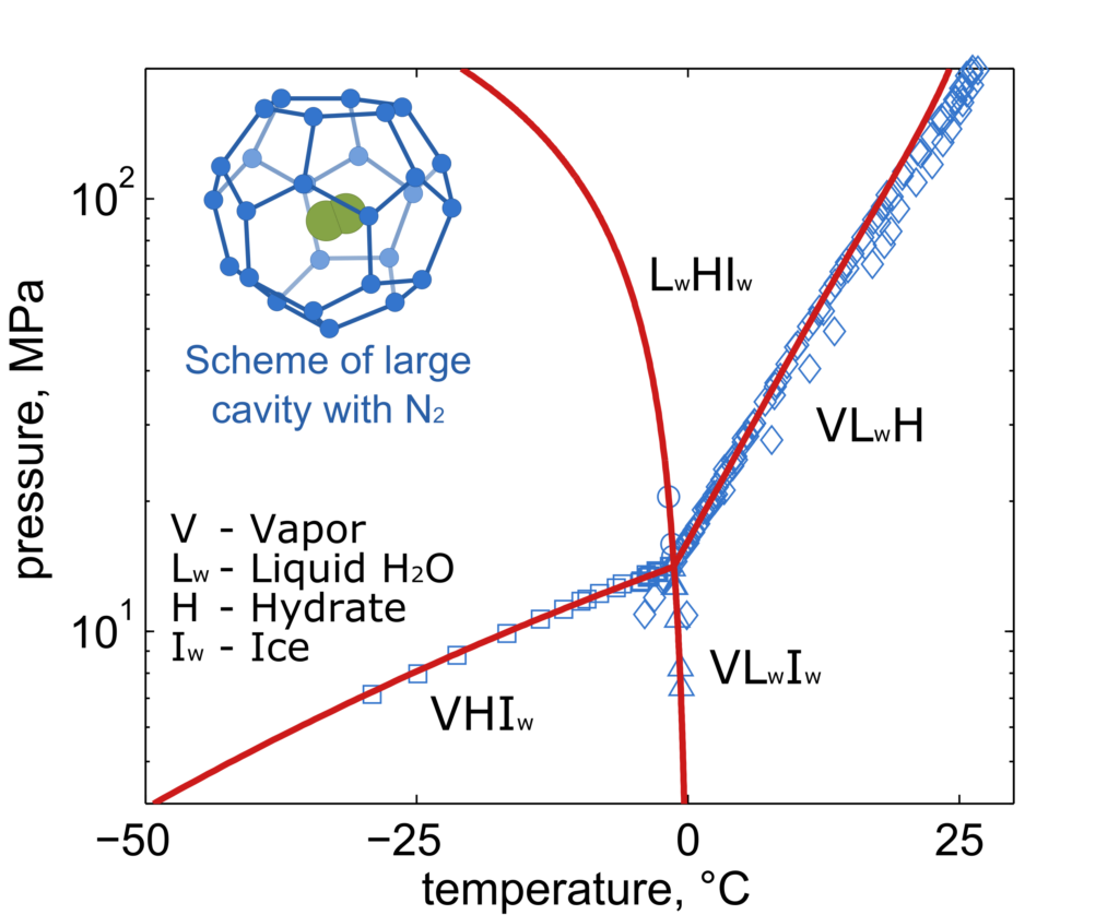 Fázový diagram směsi vody a dusíku tvořící při nízkých teplotách a vysokých tlacích hydráty plynů; porovnání vyvíjeného termodynamického modelu (červeně) s experimentálními daty (modře)