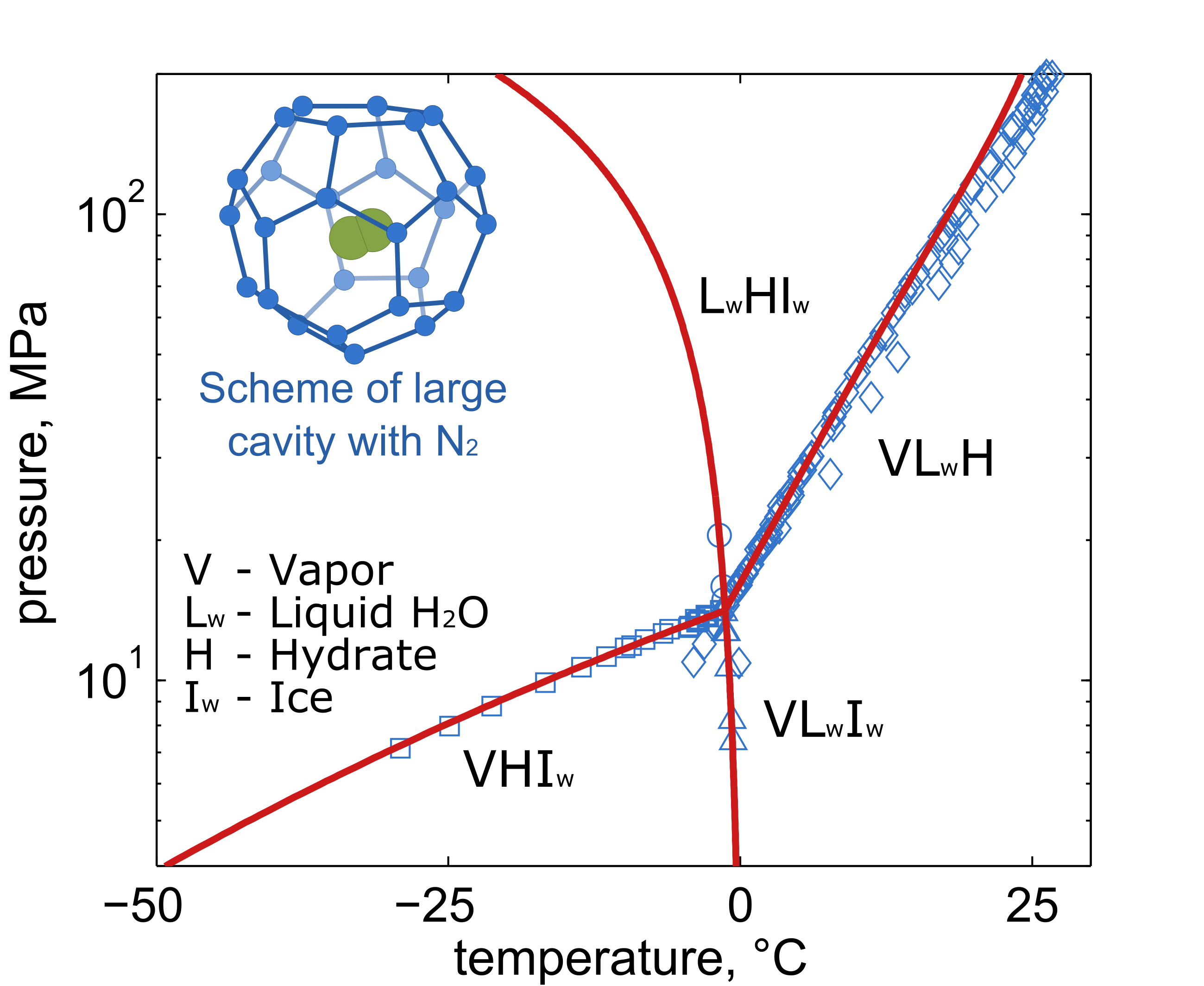 Fig3 phase diagram hydrates water nitrogen
