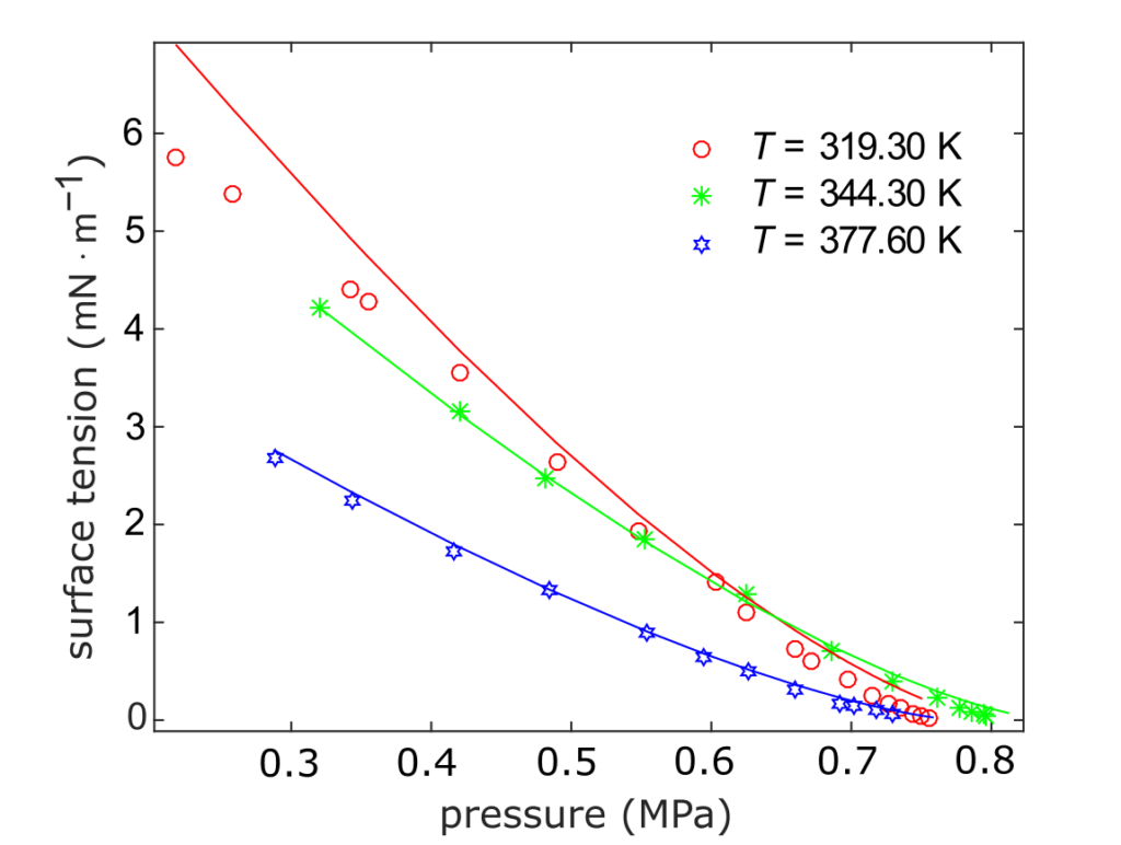 Povrchové napětí směsi CO2 a n-butanu vypočtené pomocí stavové rovnice PCP-SAFT a gradientní teorie hustoty vs. experimentální data od Hsu a kol. [J. Chem. Eng. Data 30 (1985) 485]