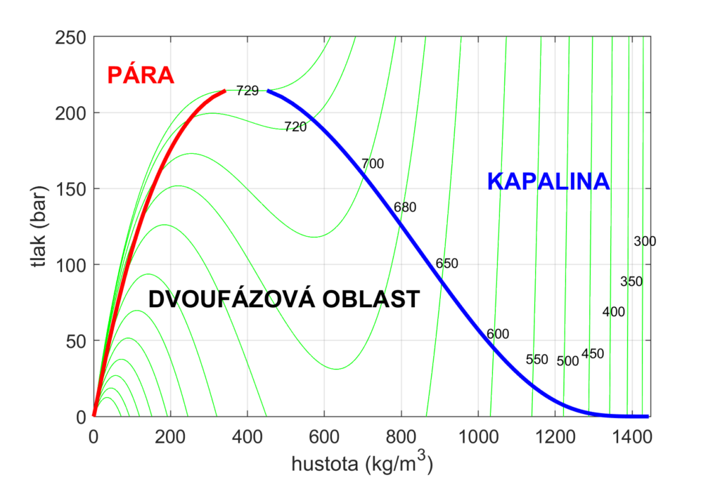 Fázový diagram kapalina–pára čistého H2O2