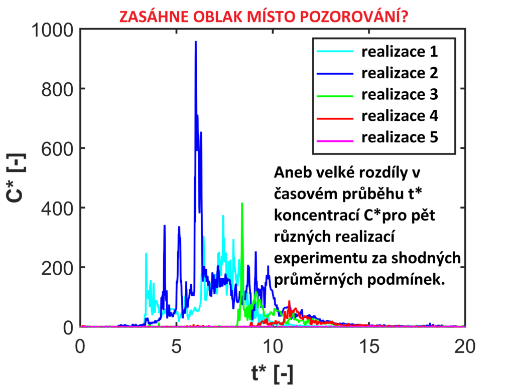 Obr. 3. Časové průběhy koncentrací změřených ve stejném bodě pro pět různých realizací za shodných průměrných podmínek experimentu.