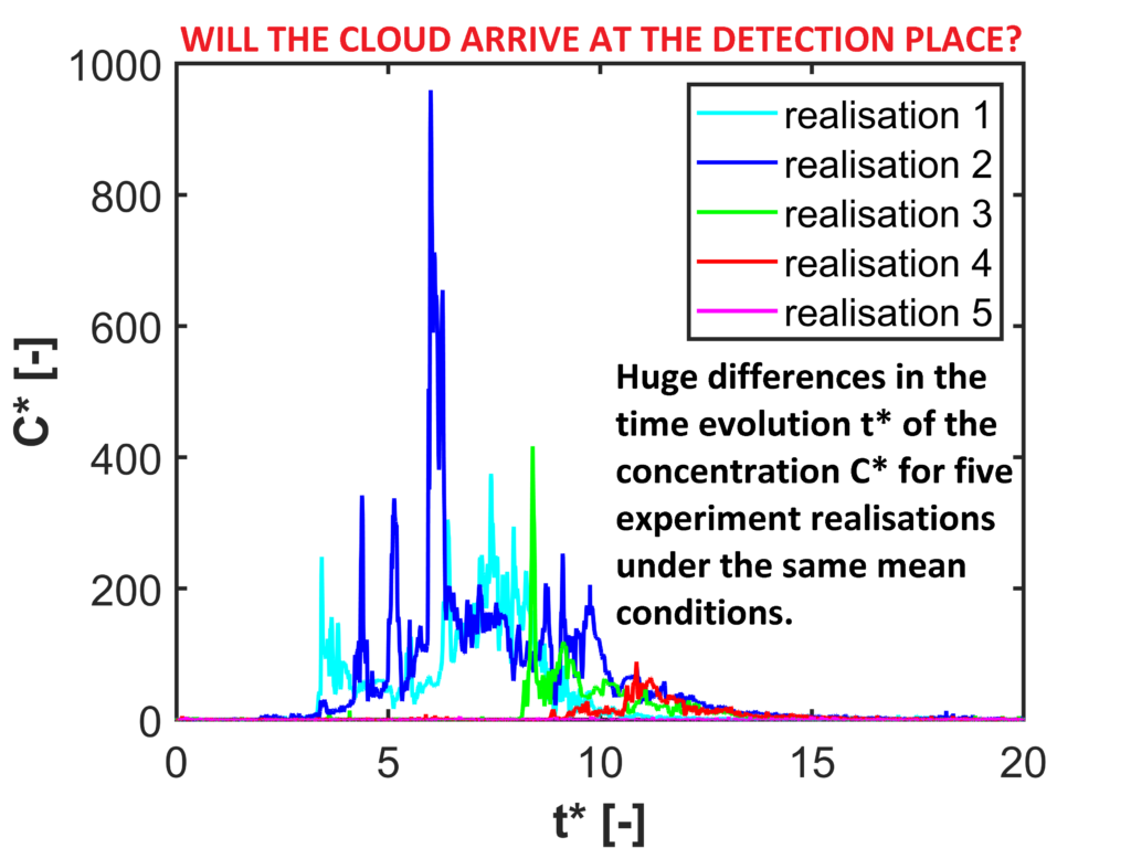 Fig. 3. Time series of concentrations measured at the same point for the five different realizations under the same time-average experimental conditions