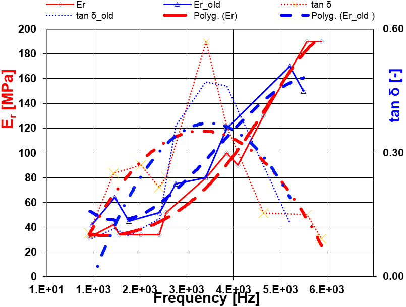 Comparison of frequency dependences of the elastic modulus and loss factor of the old and new mixtures of the rubber.