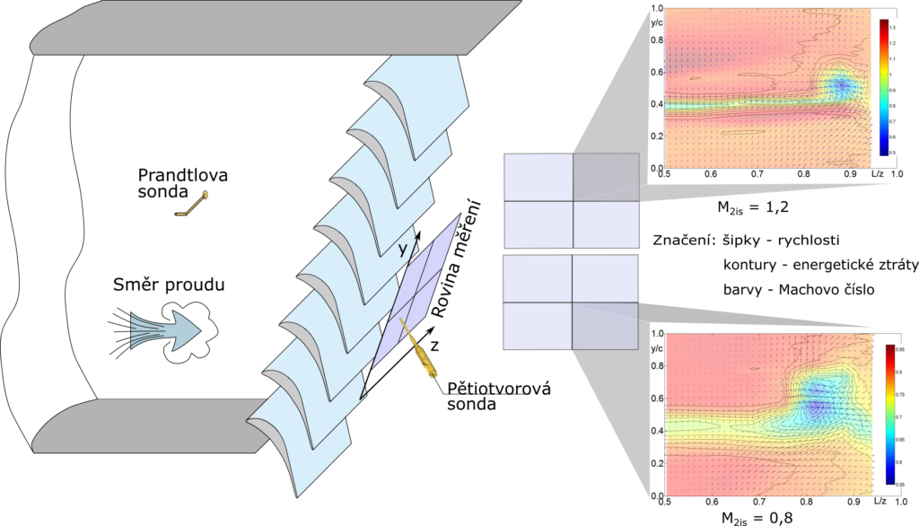 Dva řezy proudovým polem na výstupu z lopatkové mříže.