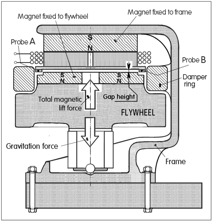 Magnetically levitated flywheel schematics