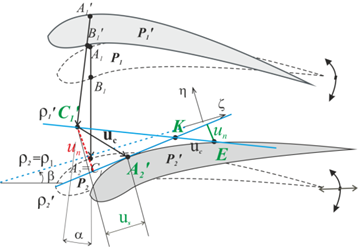 Figure 1(b) - Kinematics of contact models for neighboring profiles P1 and P2