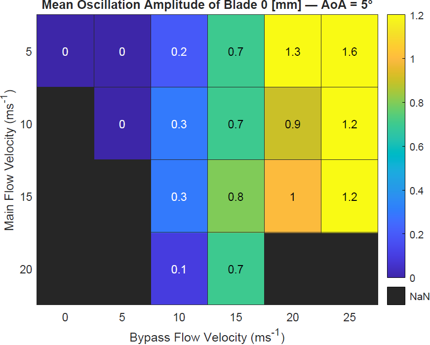 Figure 3 - Mean oscillation amplitude of blade 0 for various combinations of main tunnel and bypass tunnel velocities